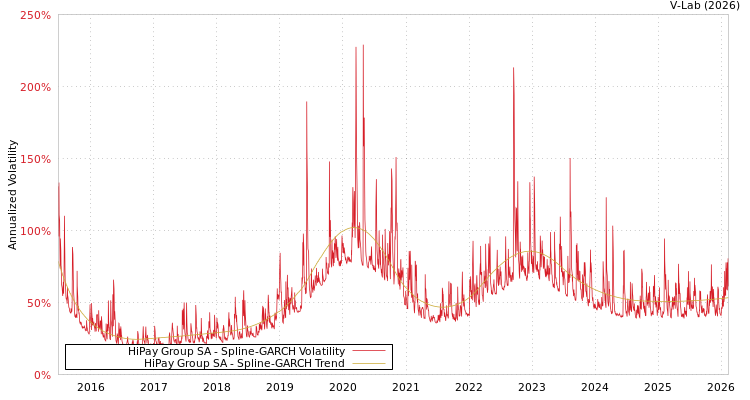graph of HiPay Group SA SGARCH