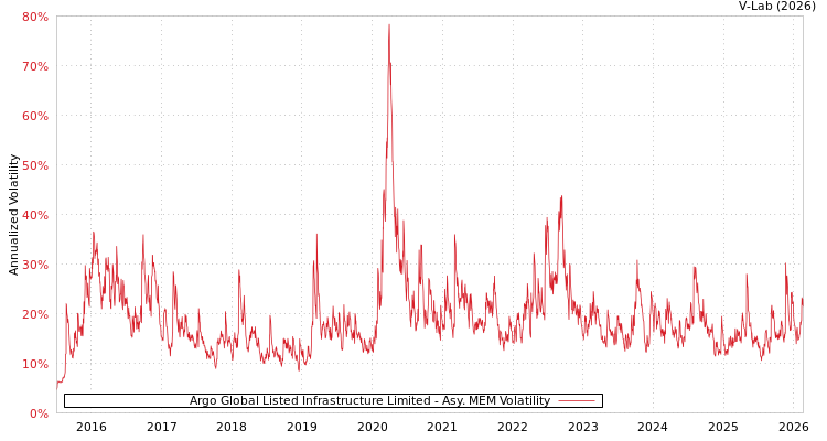 graph of Argo Global Listed Infrastructure Limited AMEM