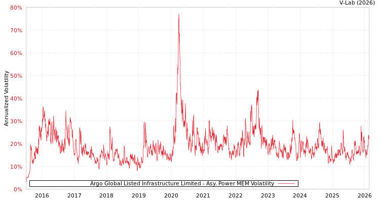 graph of Argo Global Listed Infrastructure Limited APMEM