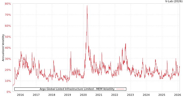 graph of Argo Global Listed Infrastructure Limited MEM