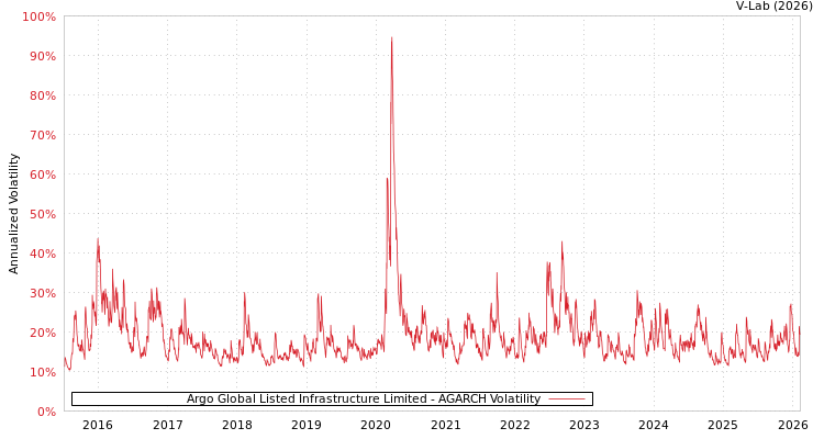 graph of Argo Global Listed Infrastructure Limited AGARCH