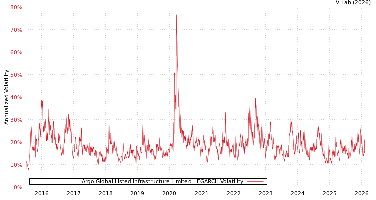 graph of Argo Global Listed Infrastructure Limited EGARCH
