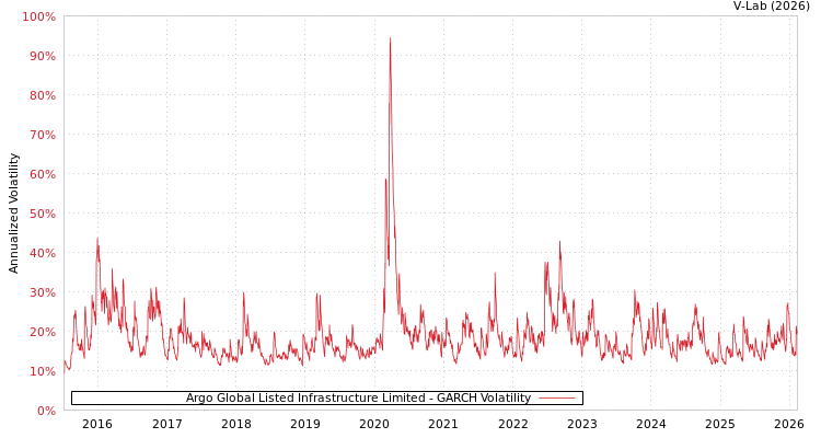 graph of Argo Global Listed Infrastructure Limited GARCH