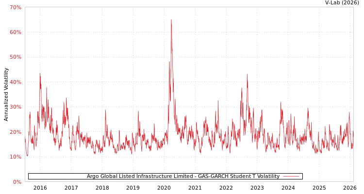 graph of Argo Global Listed Infrastructure Limited GAS-GARCH-T