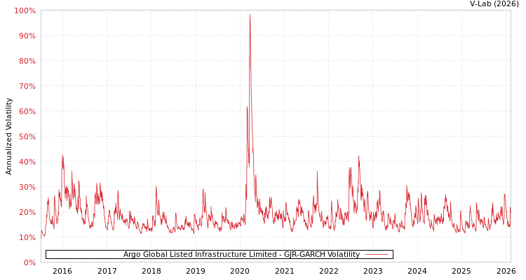 graph of Argo Global Listed Infrastructure Limited GJR-GARCH