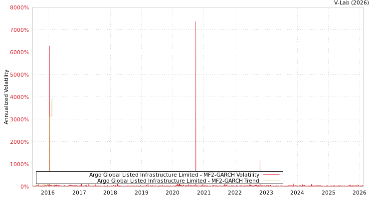 graph of Argo Global Listed Infrastructure Limited MF2-GARCH