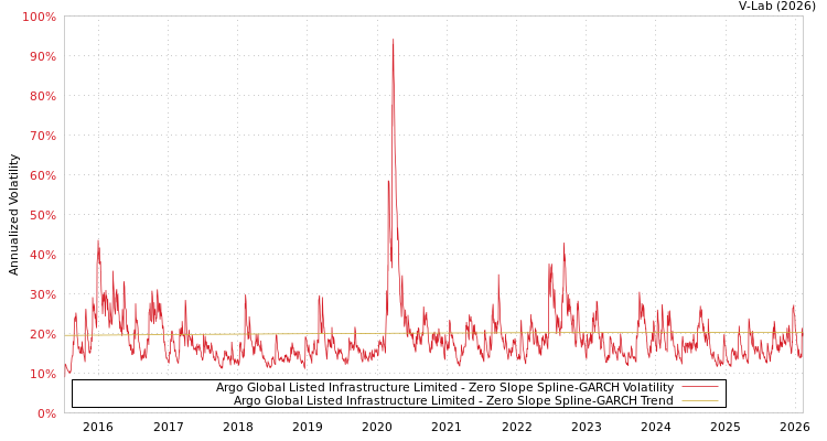 graph of Argo Global Listed Infrastructure Limited S0GARCH