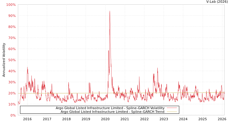 graph of Argo Global Listed Infrastructure Limited SGARCH