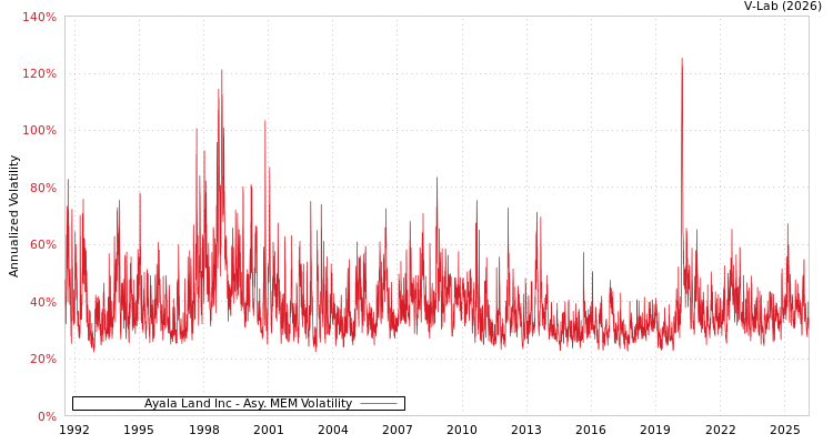 graph of Ayala Land Inc AMEM