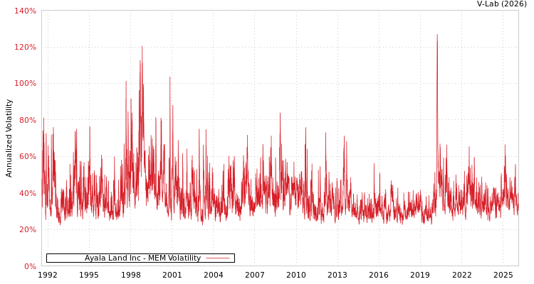 graph of Ayala Land Inc MEM