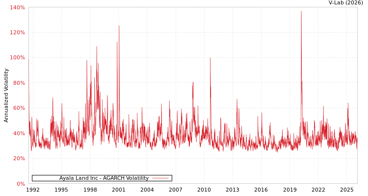 graph of Ayala Land Inc AGARCH