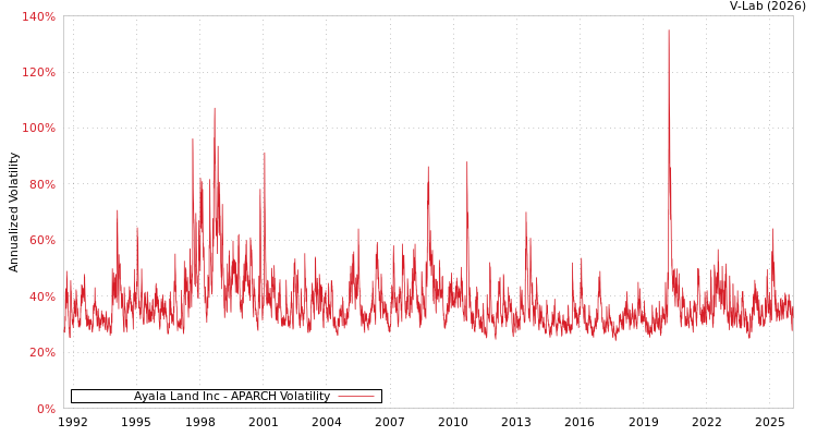 graph of Ayala Land Inc APARCH