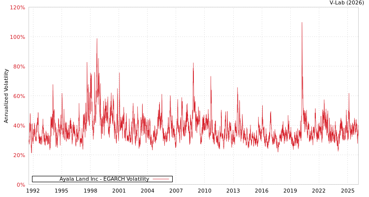 graph of Ayala Land Inc EGARCH