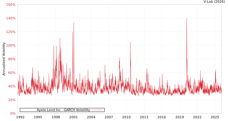 graph of Ayala Land Inc GARCH