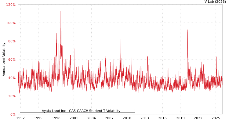 graph of Ayala Land Inc GAS-GARCH-T