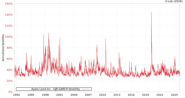 graph of Ayala Land Inc GJR-GARCH