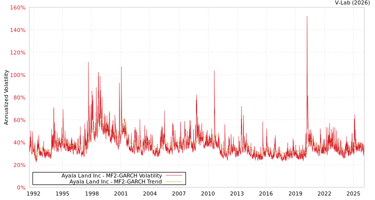graph of Ayala Land Inc MF2-GARCH