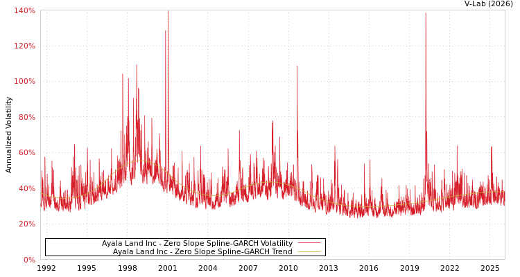 graph of Ayala Land Inc S0GARCH