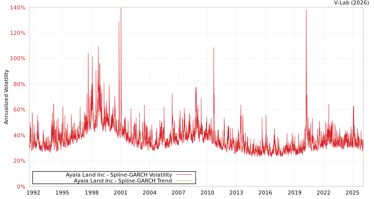 graph of Ayala Land Inc SGARCH