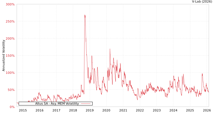 graph of Altus SA AMEM