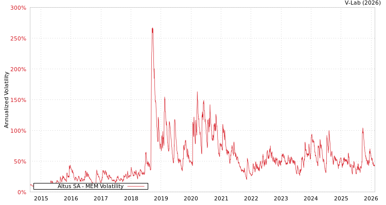 graph of Altus SA MEM