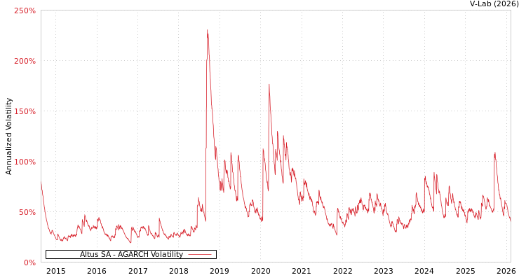 graph of Altus SA AGARCH