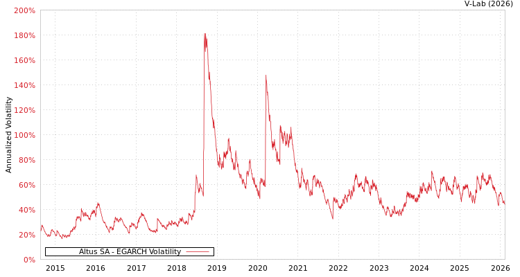 graph of Altus SA EGARCH