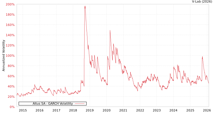 graph of Altus SA GARCH