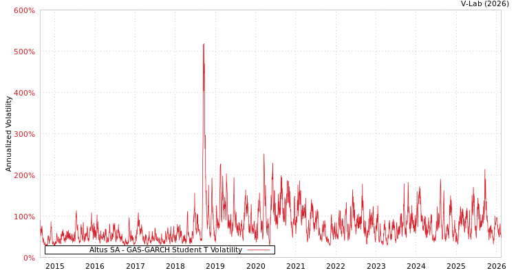 graph of Altus SA GAS-GARCH-T