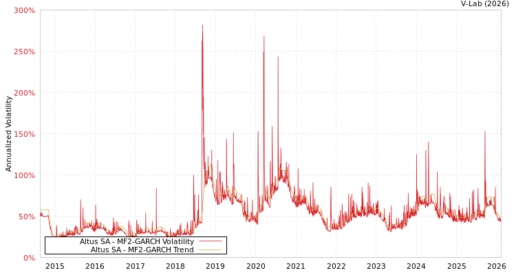 graph of Altus SA MF2-GARCH