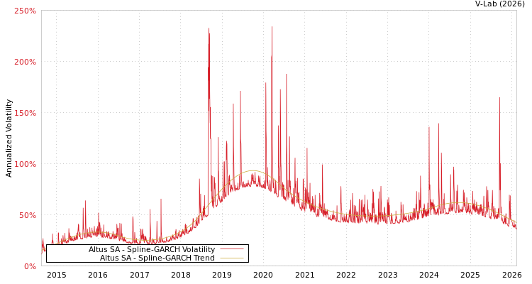 graph of Altus SA SGARCH