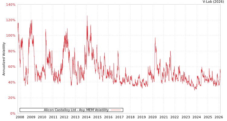 graph of Alicon Castalloy Ltd AMEM
