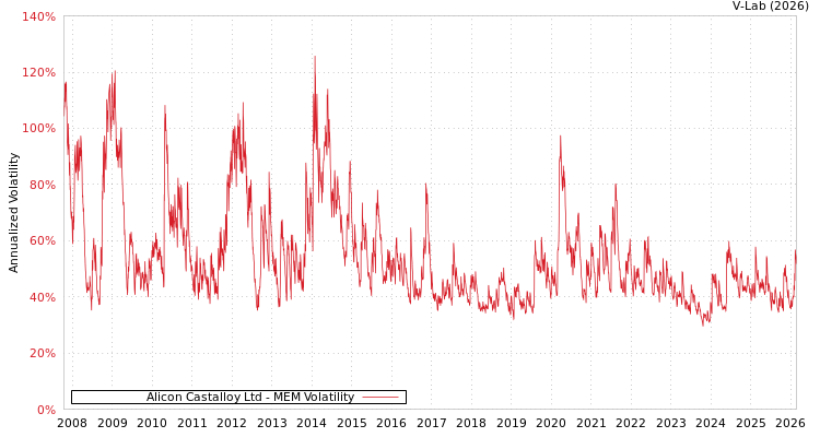 graph of Alicon Castalloy Ltd MEM