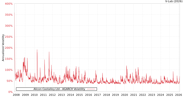 graph of Alicon Castalloy Ltd AGARCH