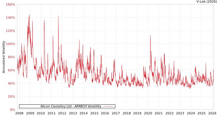 graph of Alicon Castalloy Ltd APARCH