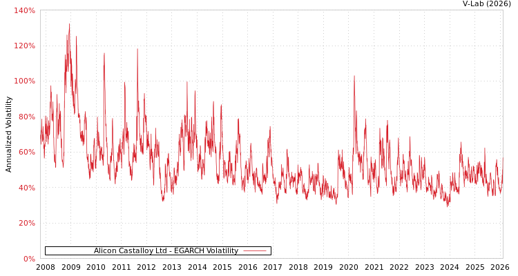 graph of Alicon Castalloy Ltd EGARCH