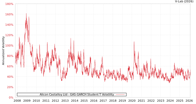 graph of Alicon Castalloy Ltd GAS-GARCH-T
