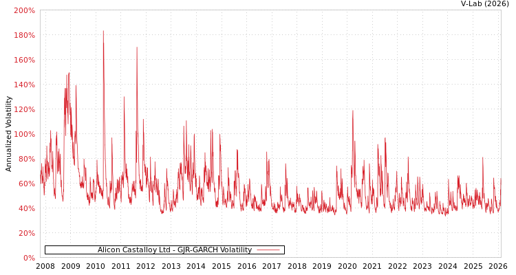 graph of Alicon Castalloy Ltd GJR-GARCH