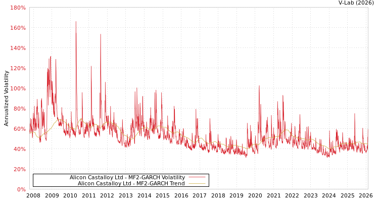 graph of Alicon Castalloy Ltd MF2-GARCH