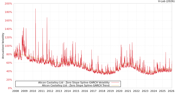 graph of Alicon Castalloy Ltd S0GARCH