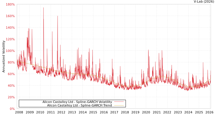 graph of Alicon Castalloy Ltd SGARCH