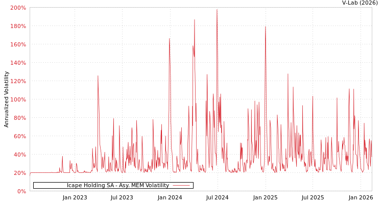 graph of Icape Holding SA AMEM