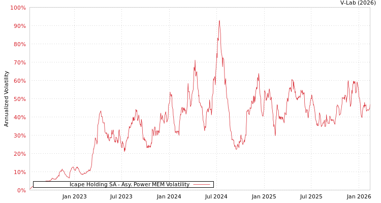 graph of Icape Holding SA APMEM