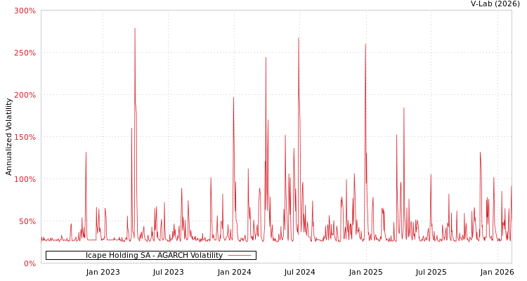 graph of Icape Holding SA AGARCH