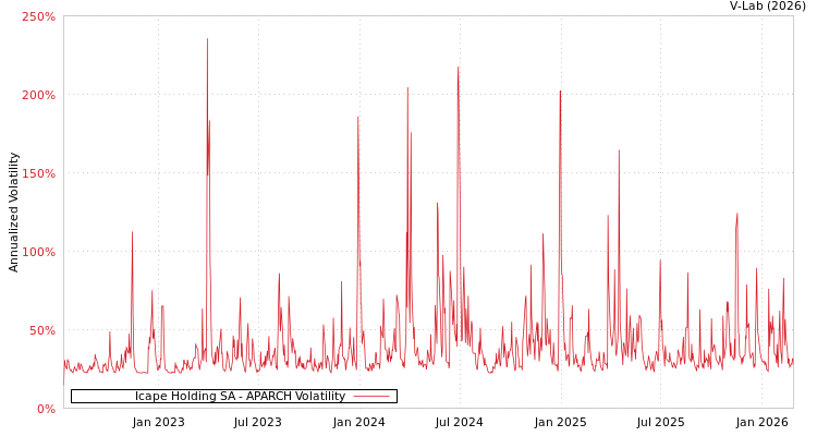 graph of Icape Holding SA APARCH