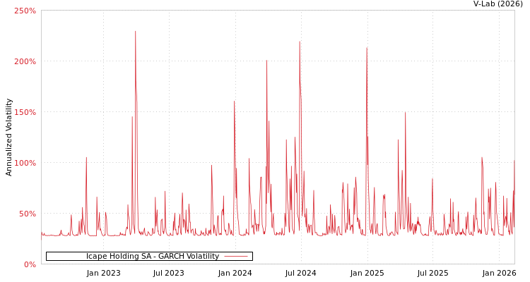 graph of Icape Holding SA GARCH