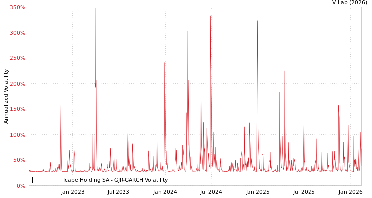 graph of Icape Holding SA GJR-GARCH