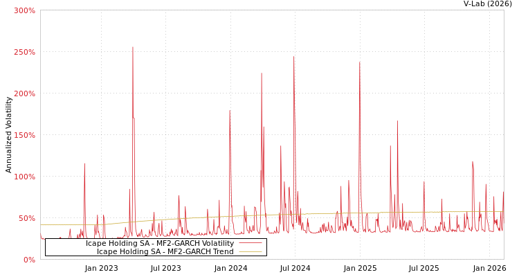 graph of Icape Holding SA MF2-GARCH