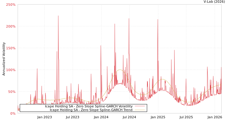 graph of Icape Holding SA S0GARCH