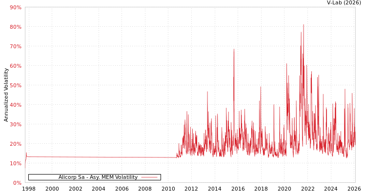 graph of Alicorp Sa AMEM
